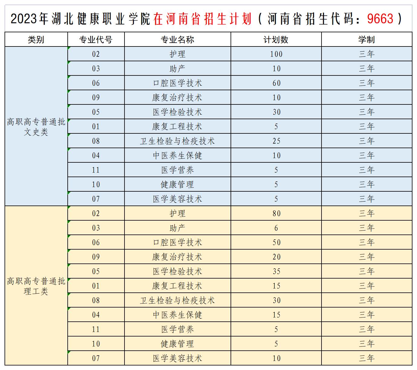 2023年湖北健康职业学院在河南省招生计划（河南省招生代码：9663）.jpg
