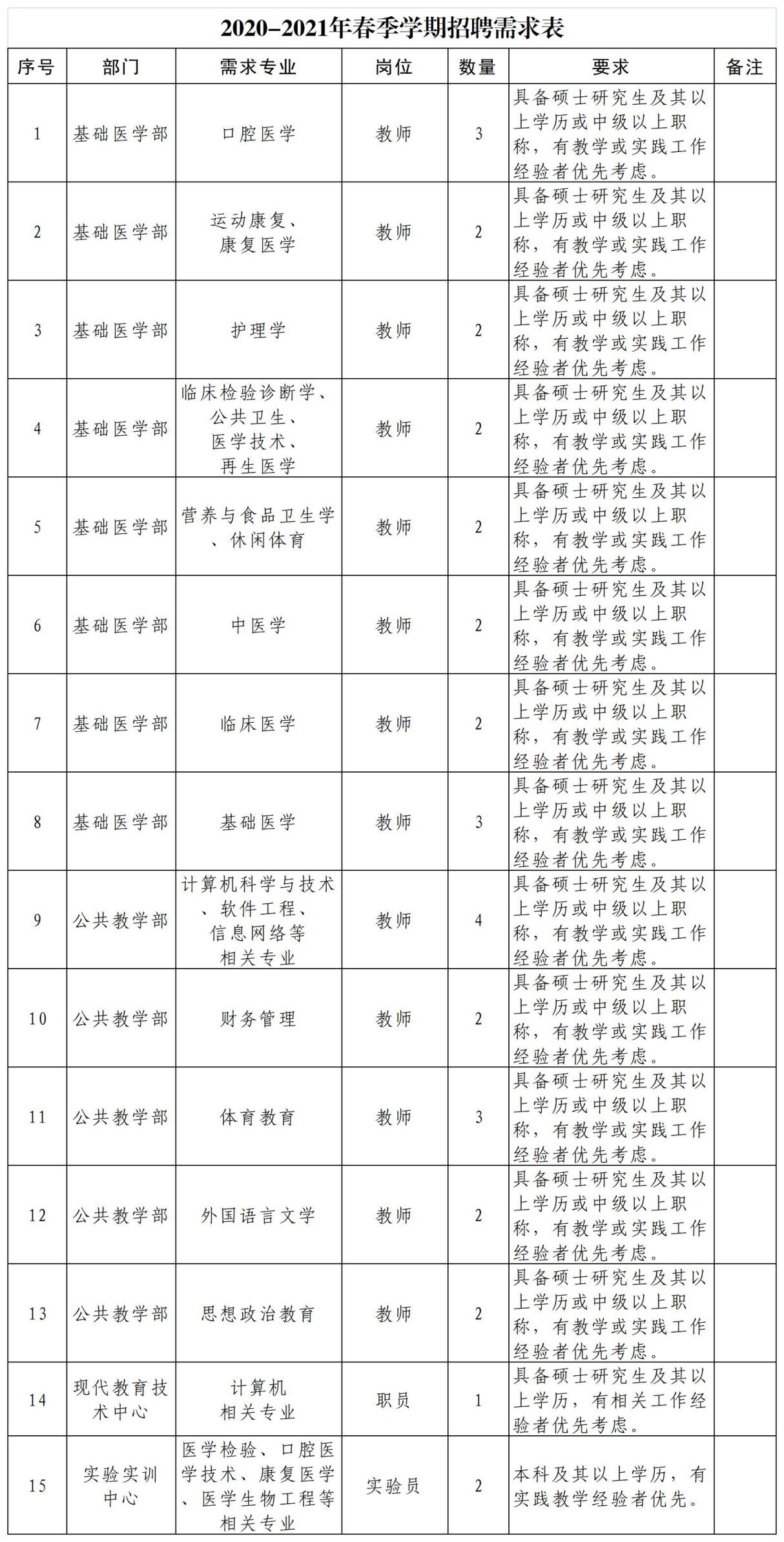 湖北健康职业学院2020-2021年春季学期招聘需求表-2021.4.3高校人才网